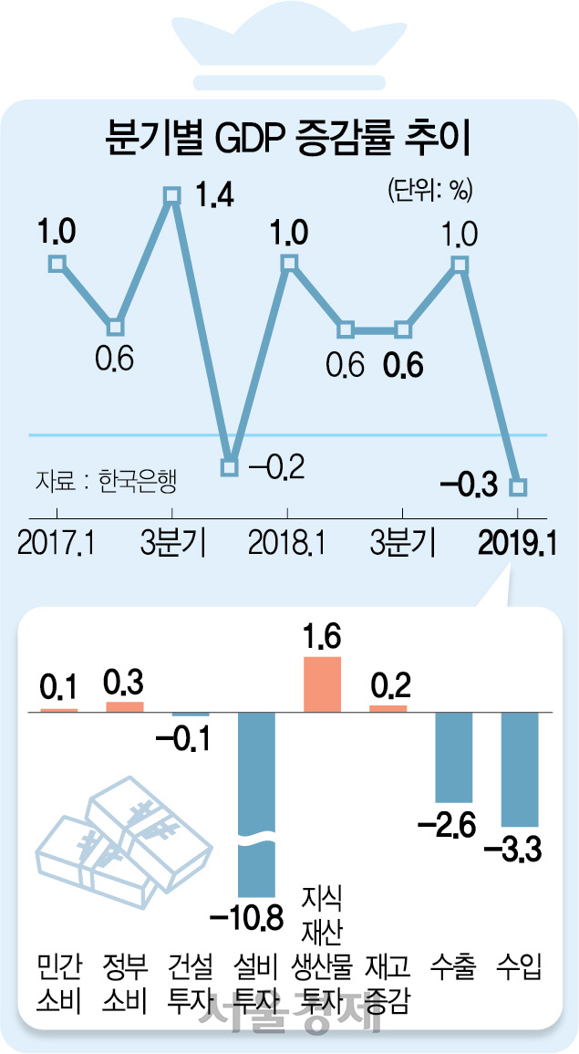 [뒷북경제]‘반생반사’…성장률 쇼크에도 반도체만 쳐다보는 한국 경제