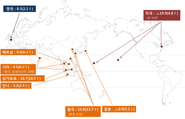 ◇진출국가별 손익현황(괄호 안은 전년대비 증감), 단위:백만달러/자료제공=금감원