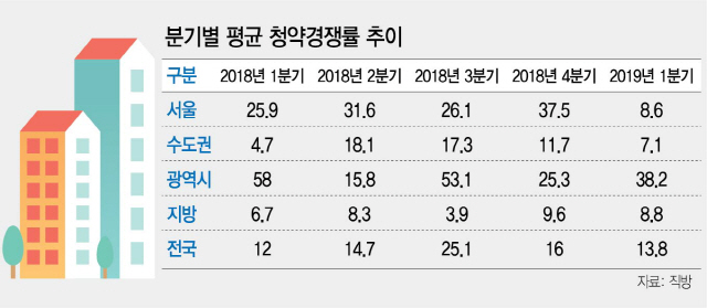 실수요자 중심 청약에...낮아진 경쟁률·가점