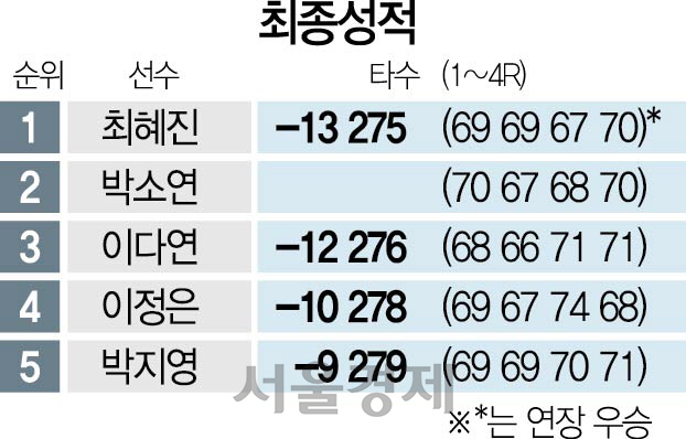 2915A32 골프최종성적