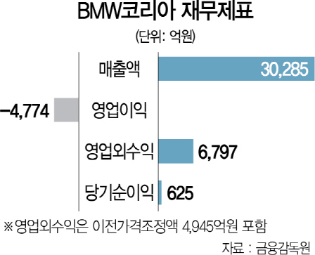 BMW '신뢰 회복' 한국에 1조 지원