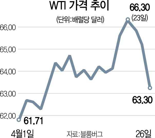 'OPEC에 전화' 트럼프 한마디에 유가 출렁