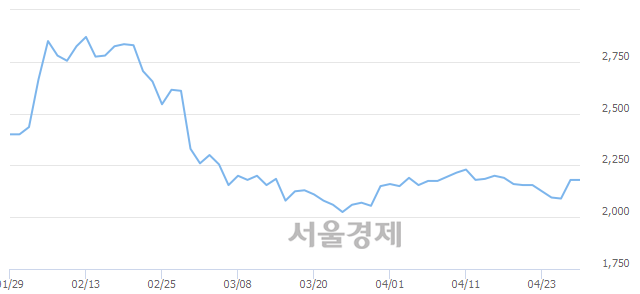 <코>쎄노텍, 매수잔량 521% 급증