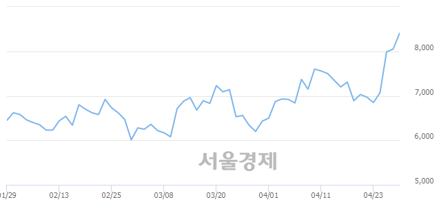 <코>알에프세미, 전일 대비 7.83% 상승.. 일일회전율은 9.55% 기록