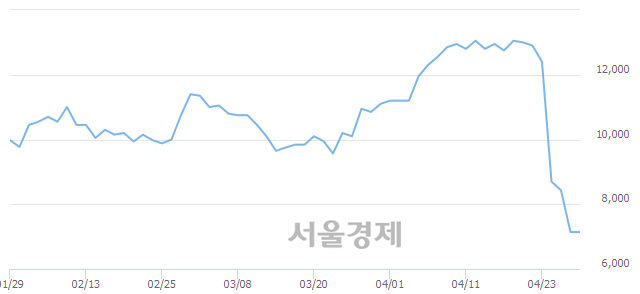 <코>자이글, 5.46% 오르며 체결강도 강세 지속(109%)