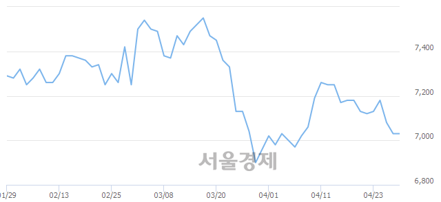 <유>광동제약, 매도잔량 315% 급증