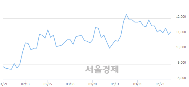 <코>동진쎄미켐, 3.20% 오르며 체결강도 강세 지속(212%)