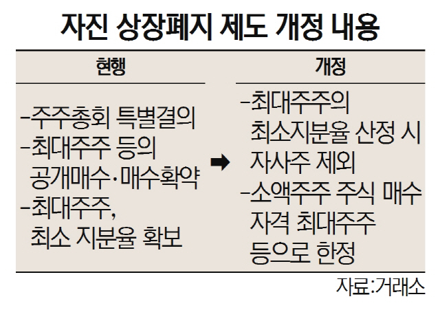 대주주 '자진 상폐' 어려워진다