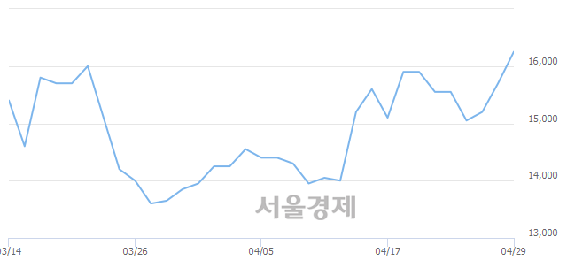 <유>드림텍, 장중 신고가 돌파.. 18,450→18,550(▲100)