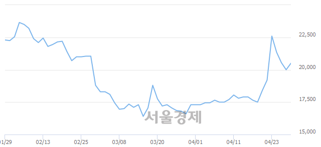 <코>현대사료, 5.00% 오르며 체결강도 강세 지속(201%)