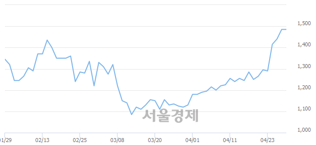 <코>시그네틱스, 10.10% 오르며 체결강도 강세로 반전(118%)