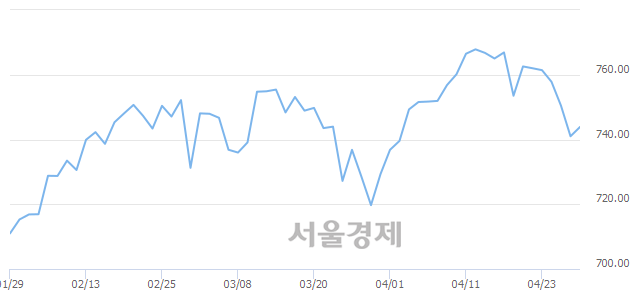 오전 10:00 현재 코스닥은 44:56으로 매수우위, 매도강세 업종은 방송서비스업(0.06%↓)