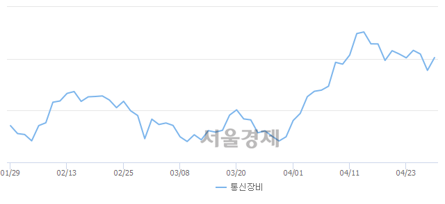 오전 10:00 현재 코스닥은 44:56으로 매수우위, 매도강세 업종은 방송서비스업(0.06%↓)