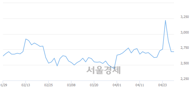 <코>티케이케미칼, 3.31% 오르며 체결강도 강세 지속(106%)