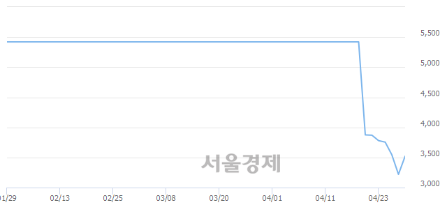 <유>대호에이엘, 매도잔량 416% 급증