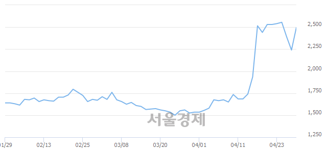 <코>SM Life Design, 매도잔량 432% 급증