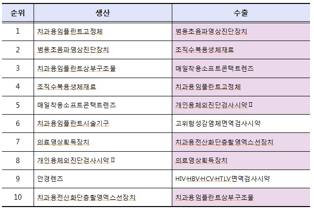 생산 상위 10대 품목 중 수출 상위 10대 품목 현황