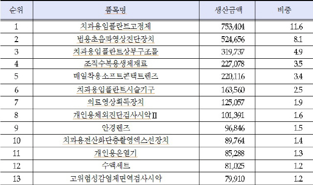 생산실적 상위 품목 현황