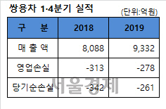 쌍용차, '신차효과' 힘입어 1분기 매출 9,332억원…손실폭 축소