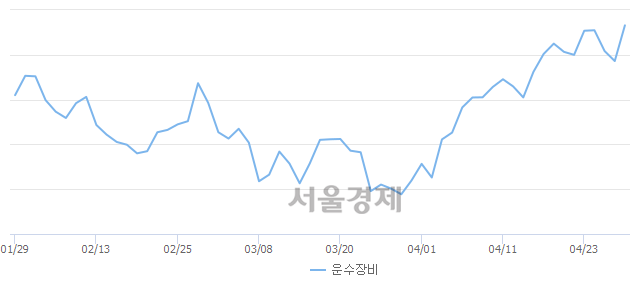 오후 12:00 현재 코스피는 49:51으로 매수우위, 매도강세 업종은 의료정밀업(1.97%↑)