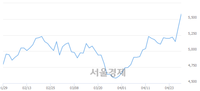 <코>하이로닉, 매수잔량 325% 급증