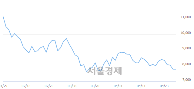 <코>유니크, 3.98% 오르며 체결강도 강세로 반전(104%)