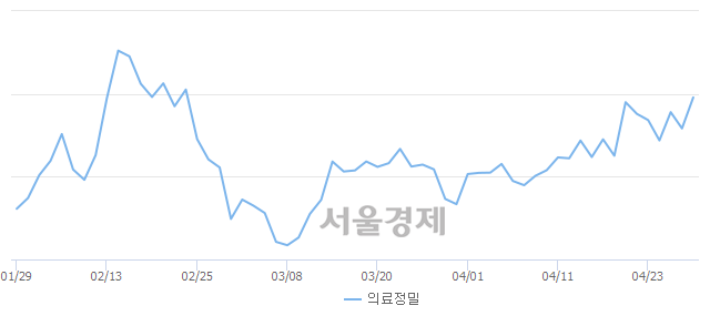 의료정밀업(+2.74%↑)이 강세인 가운데, 코스피도 상승 흐름(+1.15%↑)