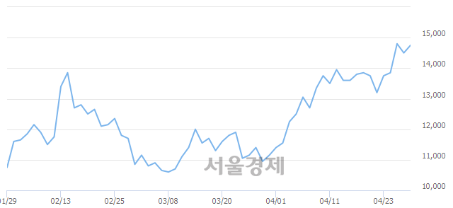 <코>에스티아이, 3.10% 오르며 체결강도 강세 지속(213%)