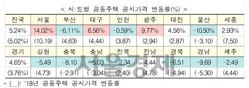 시도별 공동주택 공시가격 변동률(%)[국토교통부 제공]/연합뉴스