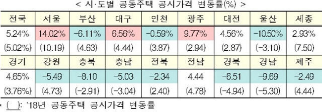 공시가 현실화에 역대급 이의신청 ... 12년 만에 최대