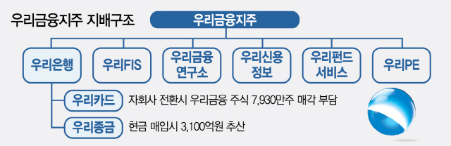 3015A10 우리금융지주 지배구조