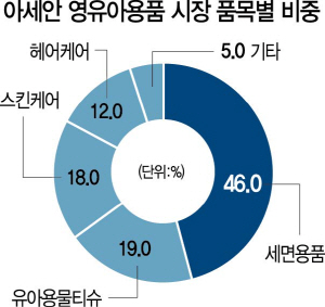 [서울포럼] 영유아용품 9.5억弗 동남아시장 진출 타진