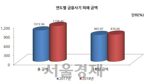 연도별 금융사기 피해 금액[한국금융투자자보호재단 제공]/연합뉴스