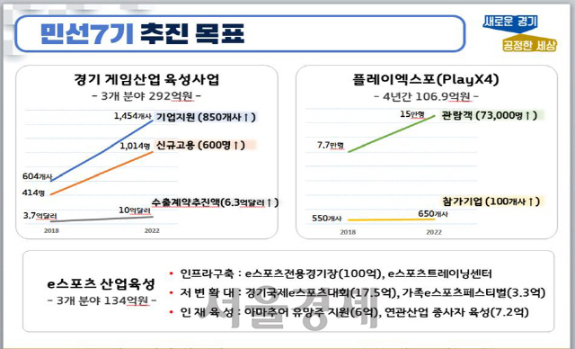 경기도 민선7기 게임산업 육성추진계획