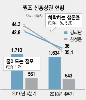 [위기의 신흥상권] 월세 100만원 내려도 '텅텅'...삼청동 점포 10곳중 3곳만 생존