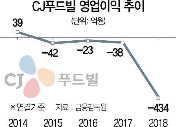 0115A01 CJ푸드빌 영업이익 추이