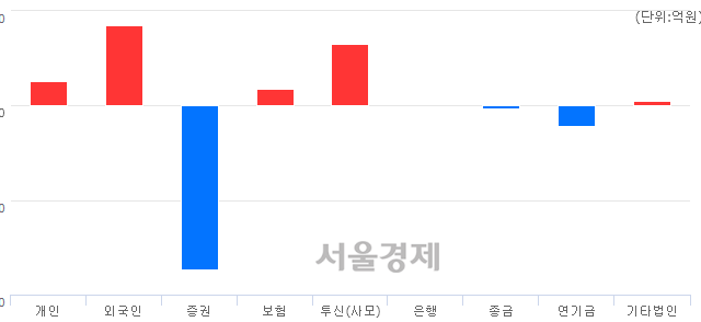 [마감 시황]  기관의 '팔자' 기조.. 코스피 2203.59(▼12.84, -0.58%) 하락 마감