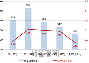 민간기업 규모별 장애인 고용의무 이행 비율 및 장애인고용률  자료 : 고용노동부