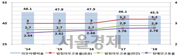 장애인고용률 및 법정의무고용률, 의무이행 비율 추이  자료 : 고용노동부