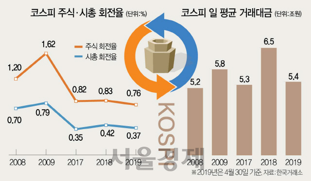 0216A24 코스피회전율야근