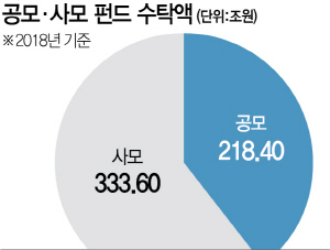 자산운용시장 2,000조시대…키워드는 '대체·해외·사모'