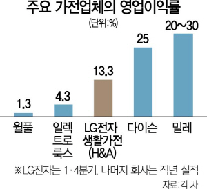 0215A13 가전업체의영업이익률수정