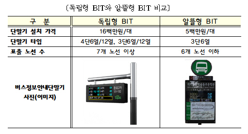 독립형 BIT와 알뜰형 BIT 비교 /자료제공=서울시