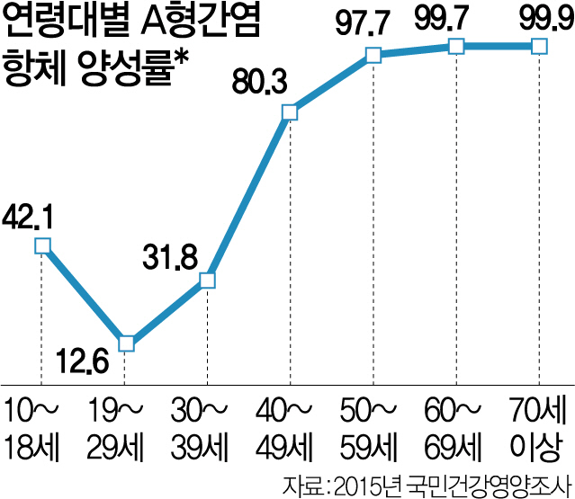 A형간염 대유행인데...20~30대 68~87%가 '무방비'