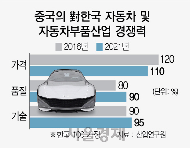 현대기아차, 中입찰 전면 허용…1만 韓부품사 비상
