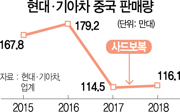 현대기아차, 中입찰 전면 허용…1만 韓부품사 비상