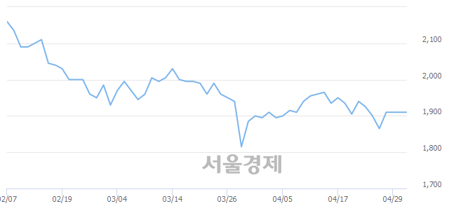 <유>진흥기업, 상한가 진입.. +29.84% ↑