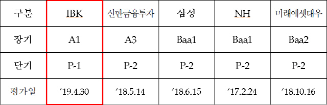 국내 주요 금융투자회사 무디스 신용등급 현황 / 자료=IBK투자증권