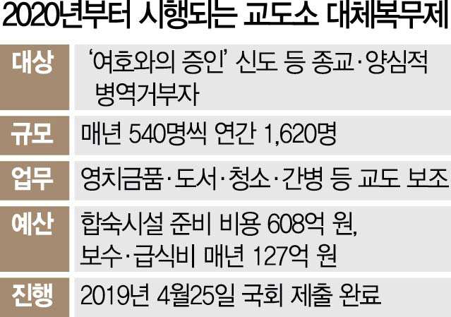 0315A29 교도소대체복무제