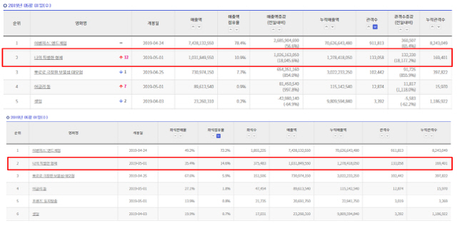 '나의 특별한 형제' 개봉일 한국영화 박스오피스 1위..본격 흥행 레이스 시작